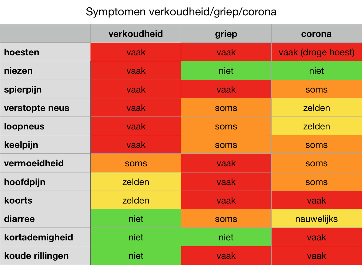 symptomen verkoudheid griep corona